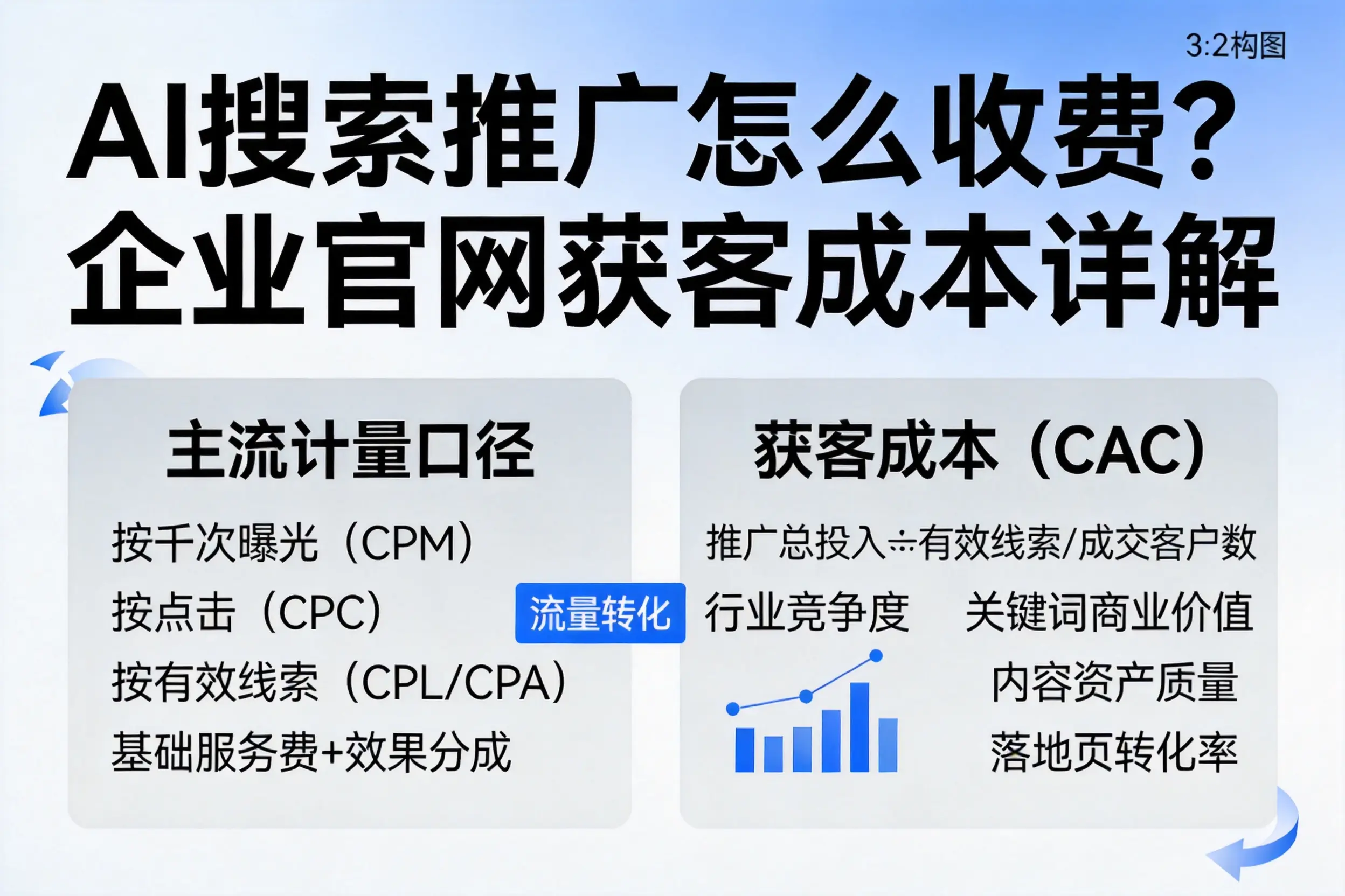 AI搜索推广怎么收费？内江企业官网获客成本详解