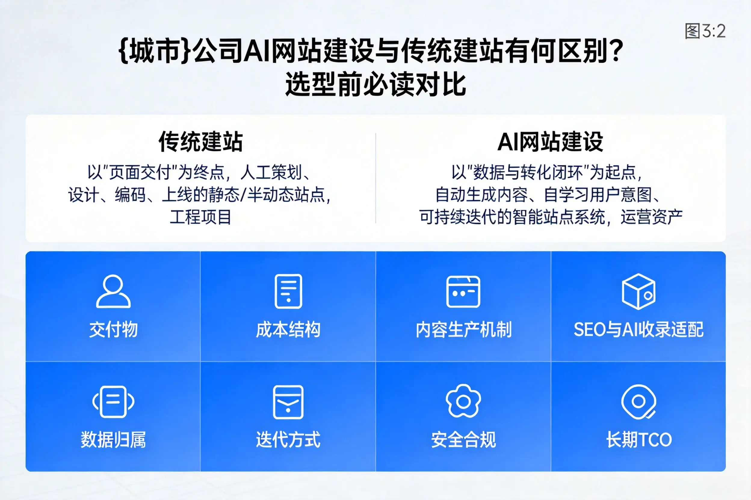 内江公司AI网站建设与传统建站有何区别？选型前必读对比