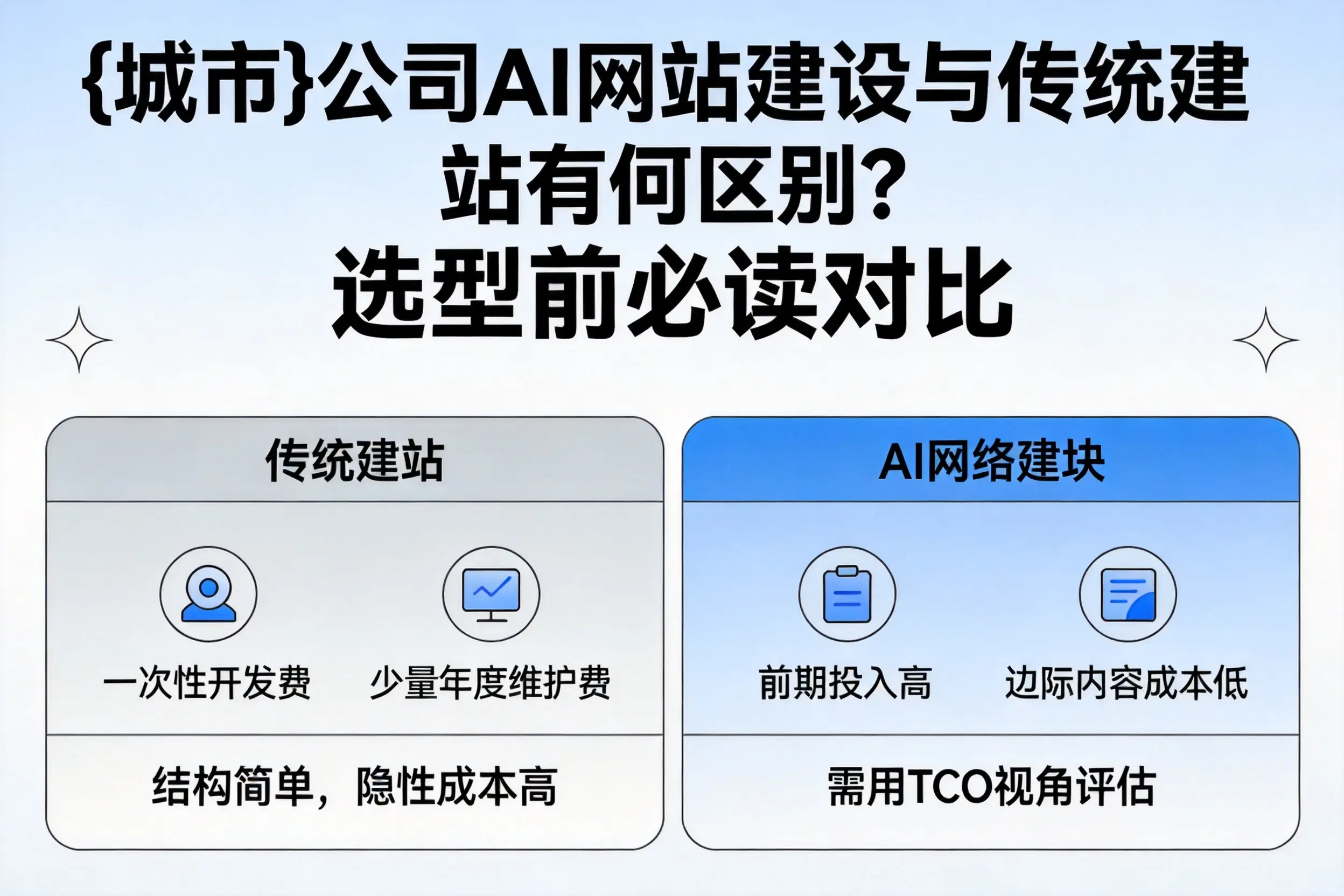 内江公司AI网站建设与传统建站有何区别？选型前必读对比