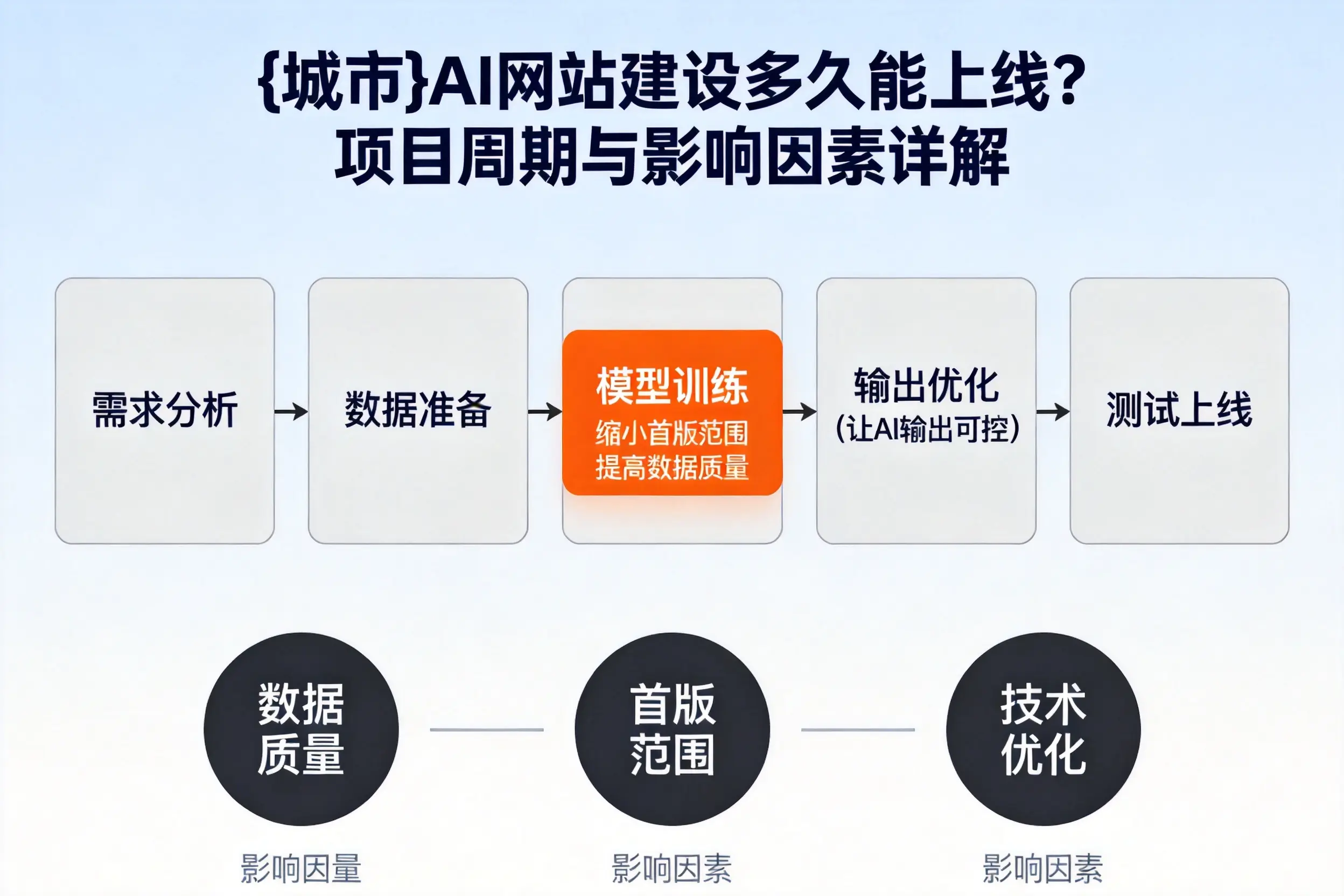 内江AI网站建设多久能上线?项目周期与影响因素详解