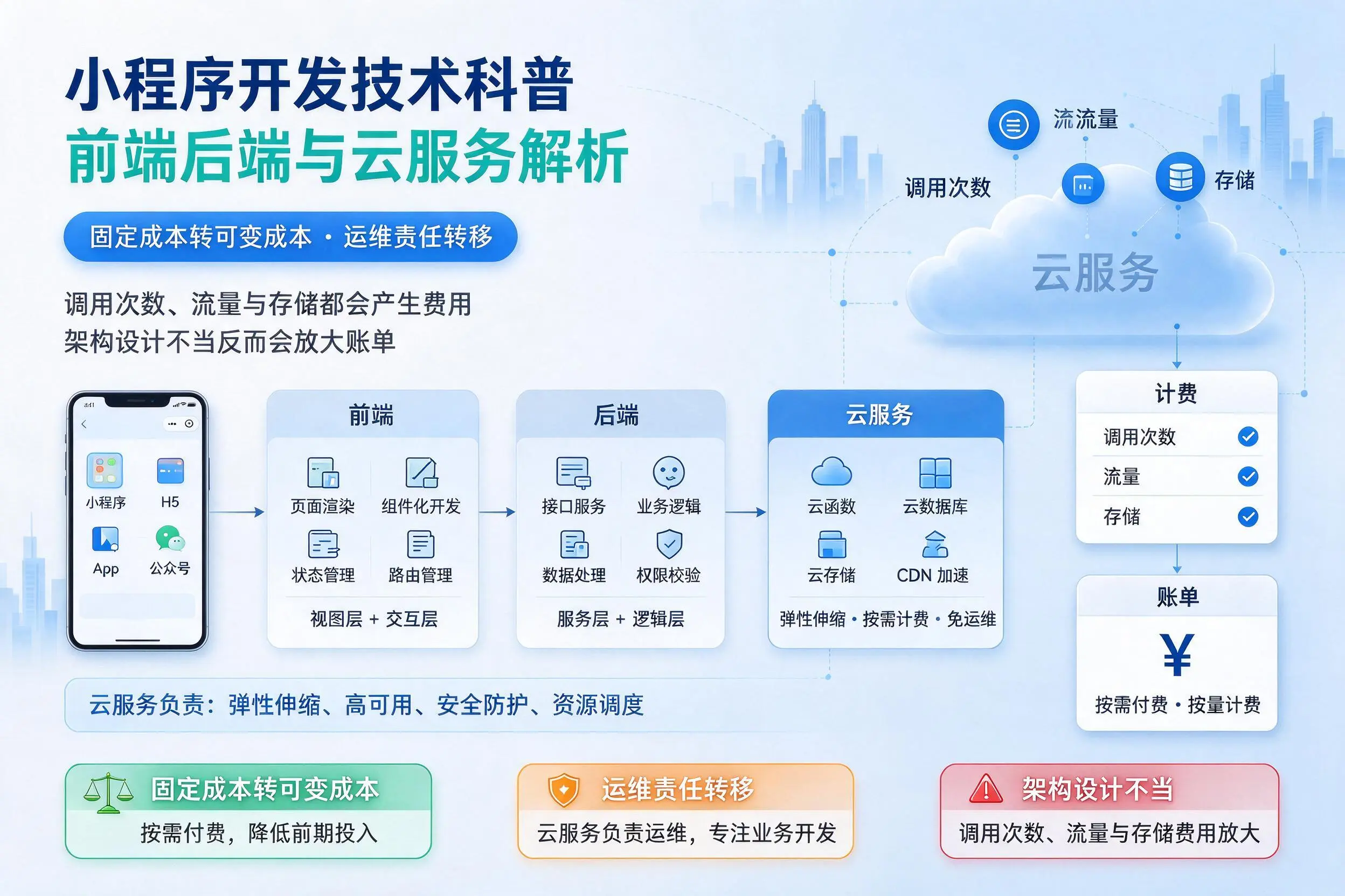 内江小程序开发技术科普：前端后端与云服务解析