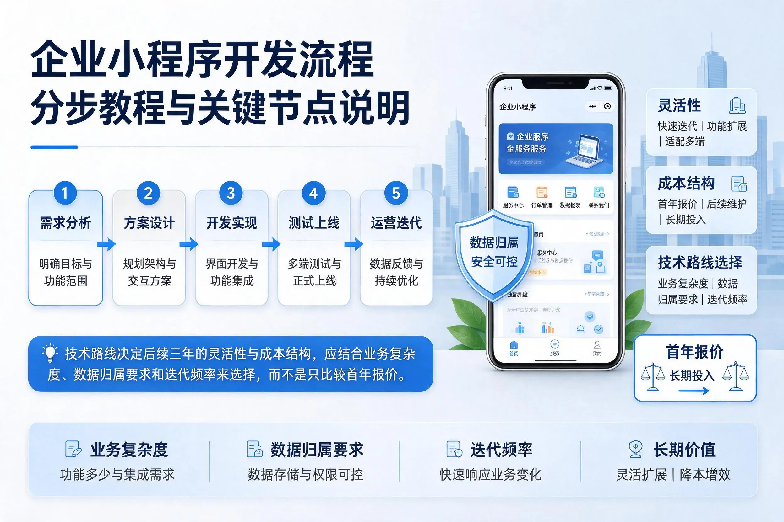 内江企业小程序开发流程分步教程与关键节点说明