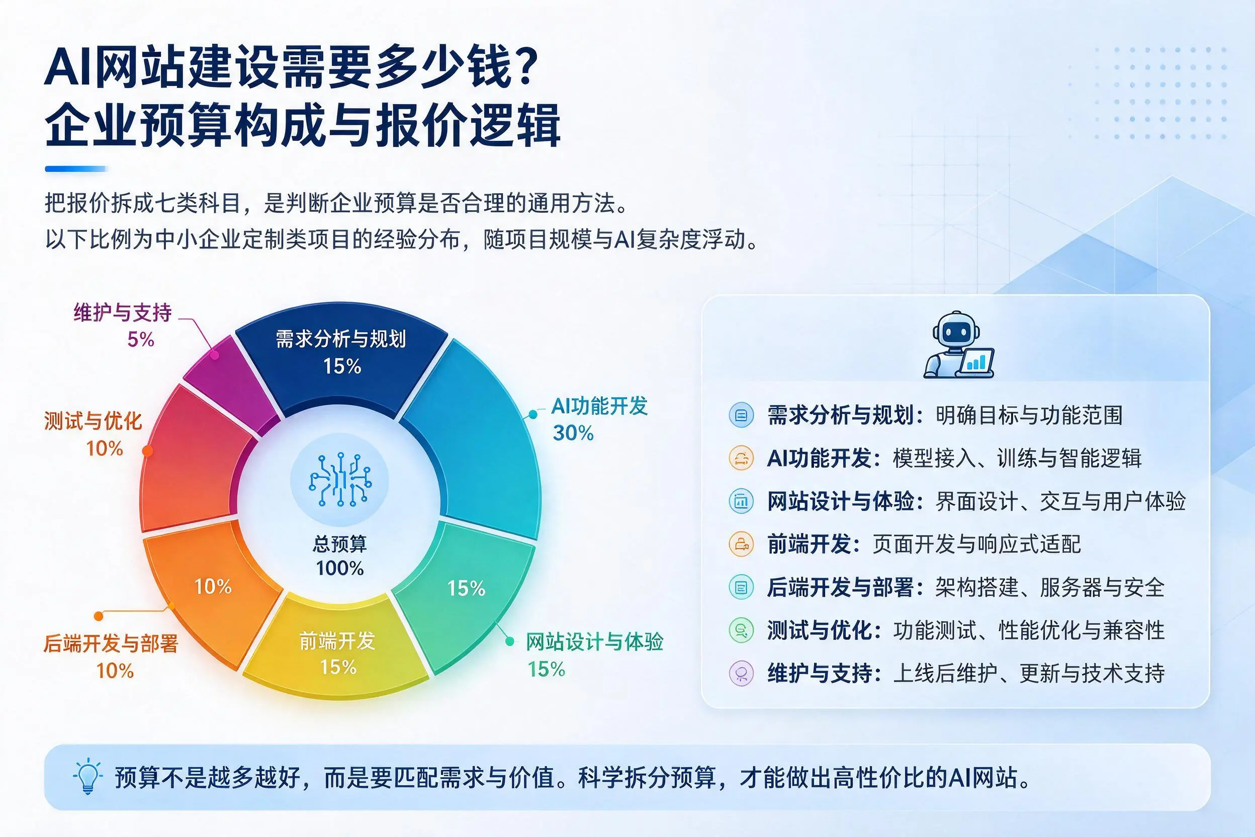 AI网站建设需要多少钱？内江企业预算构成与报价逻辑