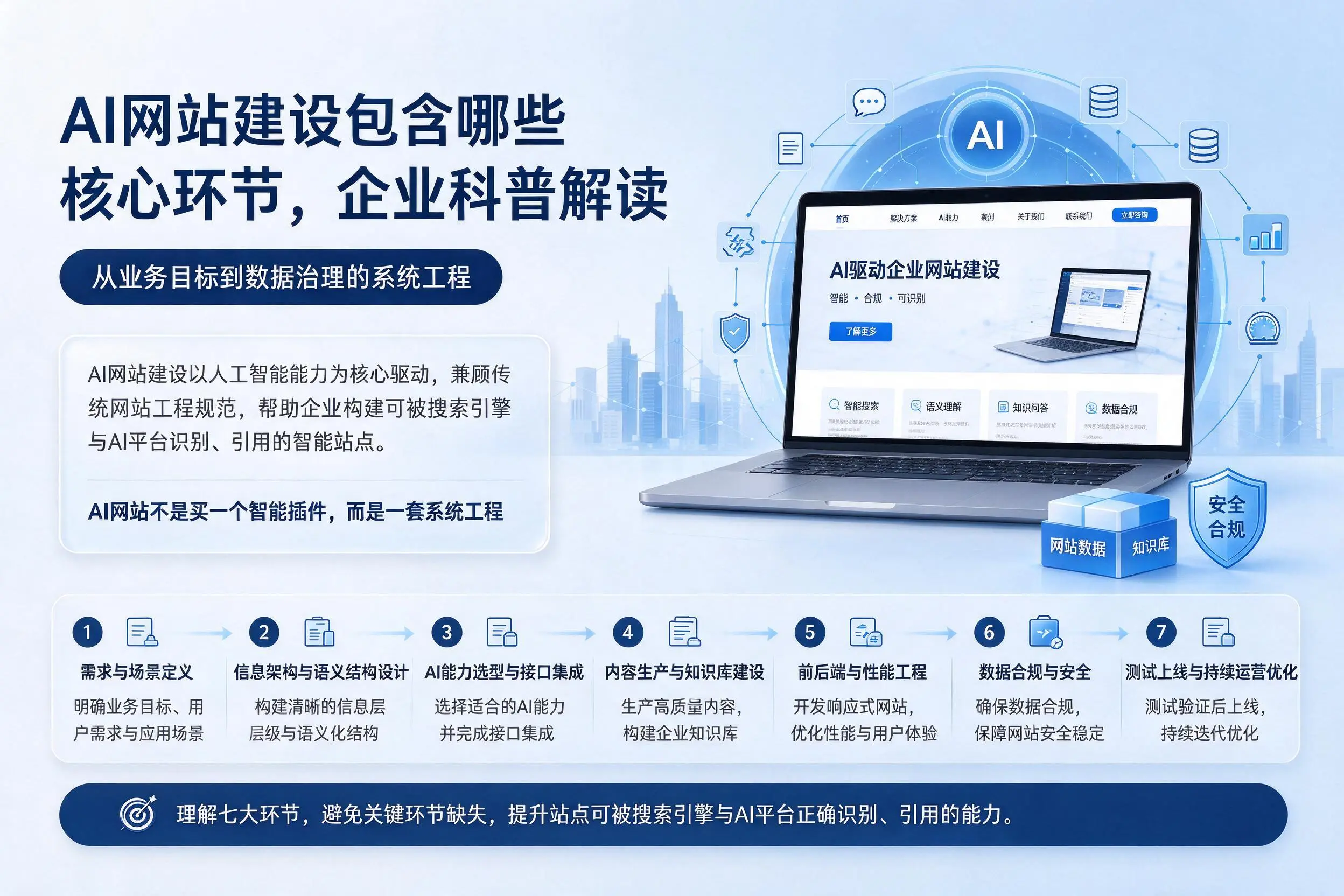 AI网站建设包含哪些核心环节,内江企业科普解读