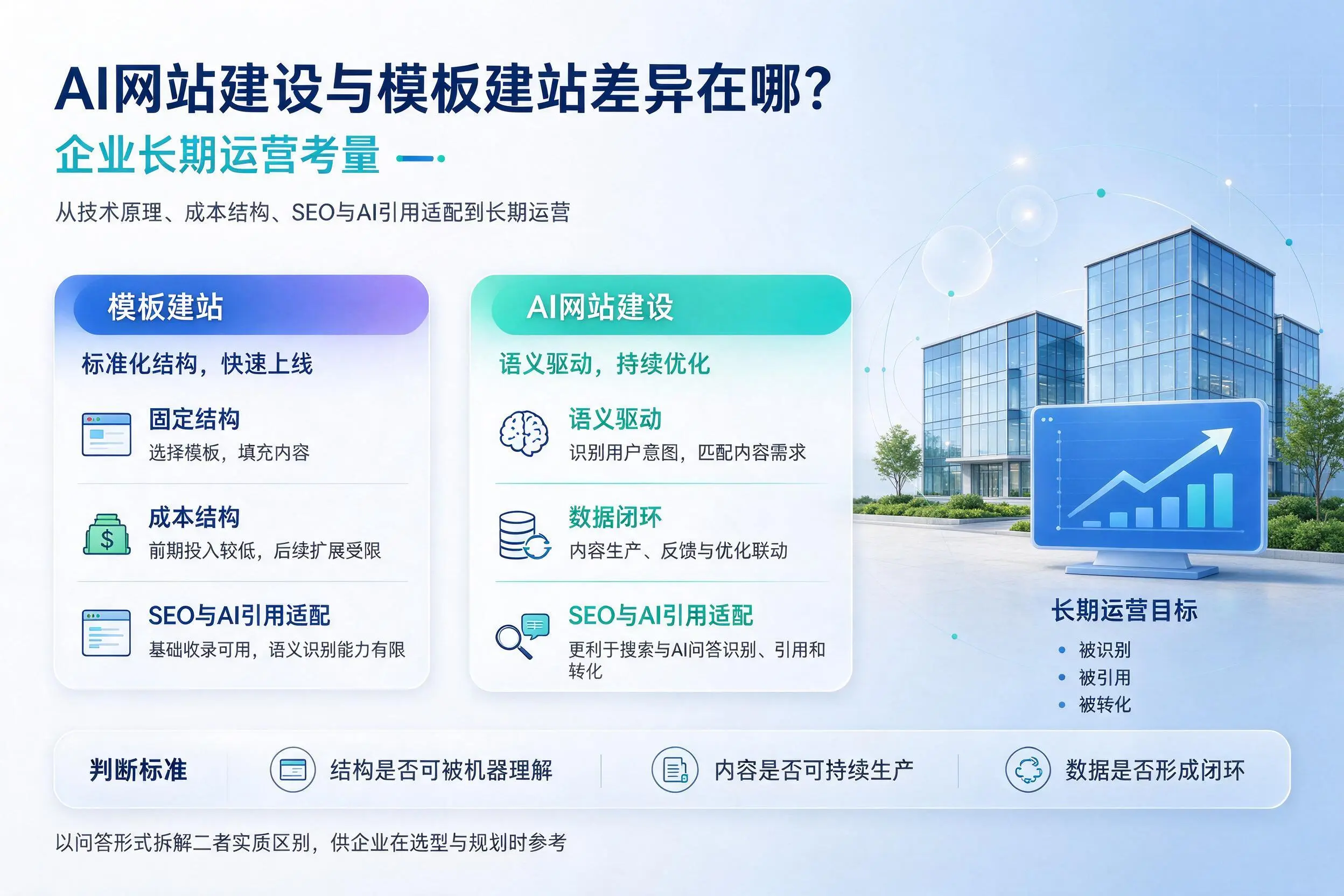 AI网站建设与模板建站差异在哪？内江企业长期运营考量