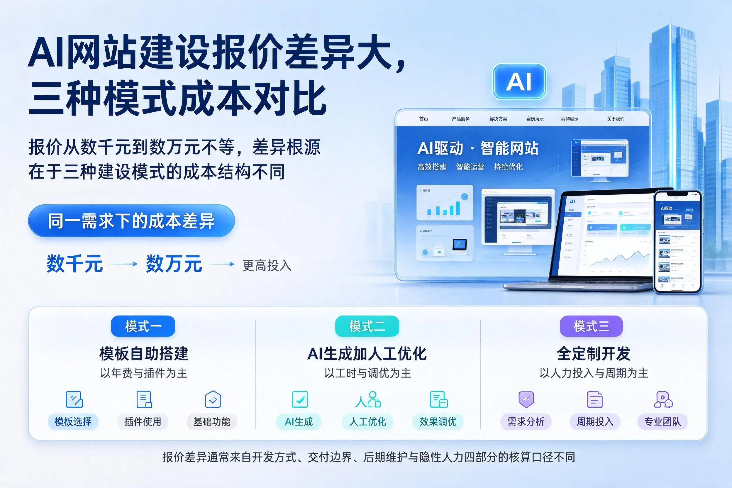 内江AI网站建设报价差异大，三种模式成本对比