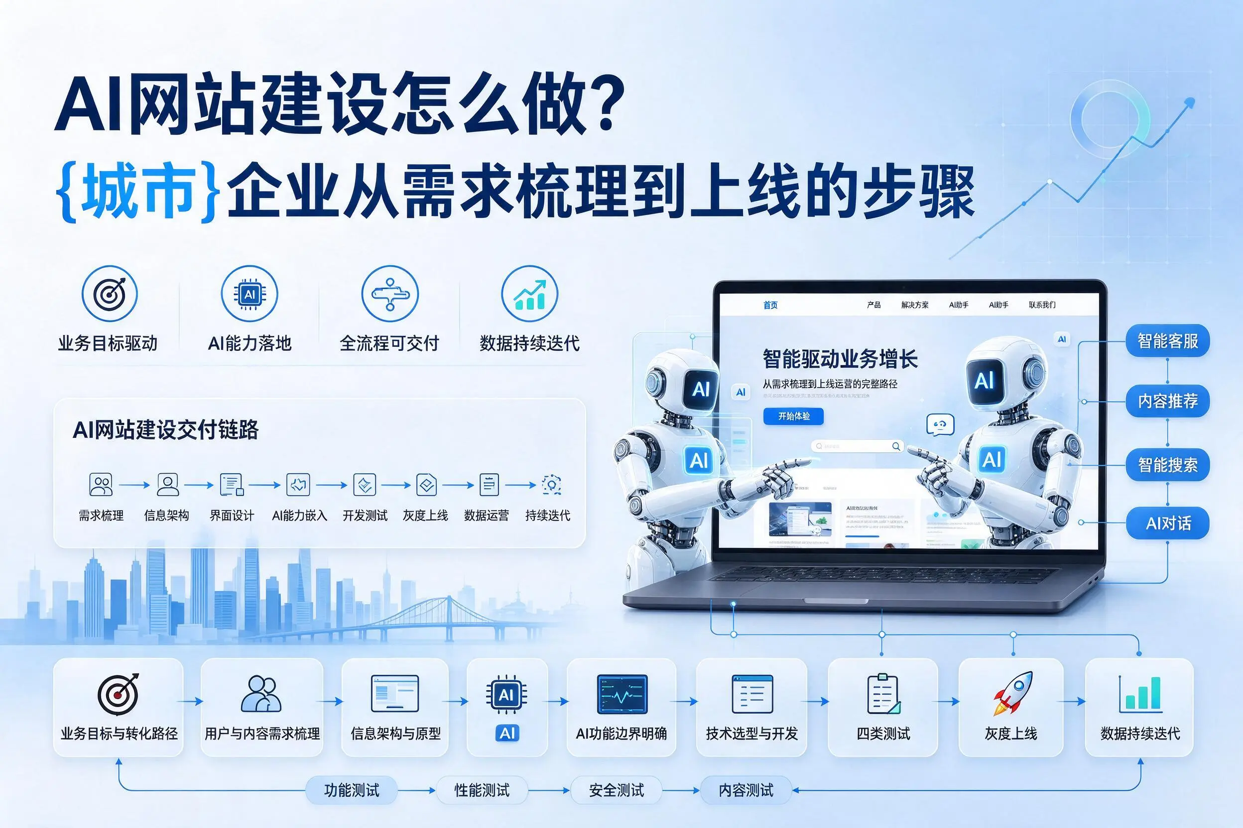AI网站建设怎么做?内江企业从需求梳理到上线的步骤