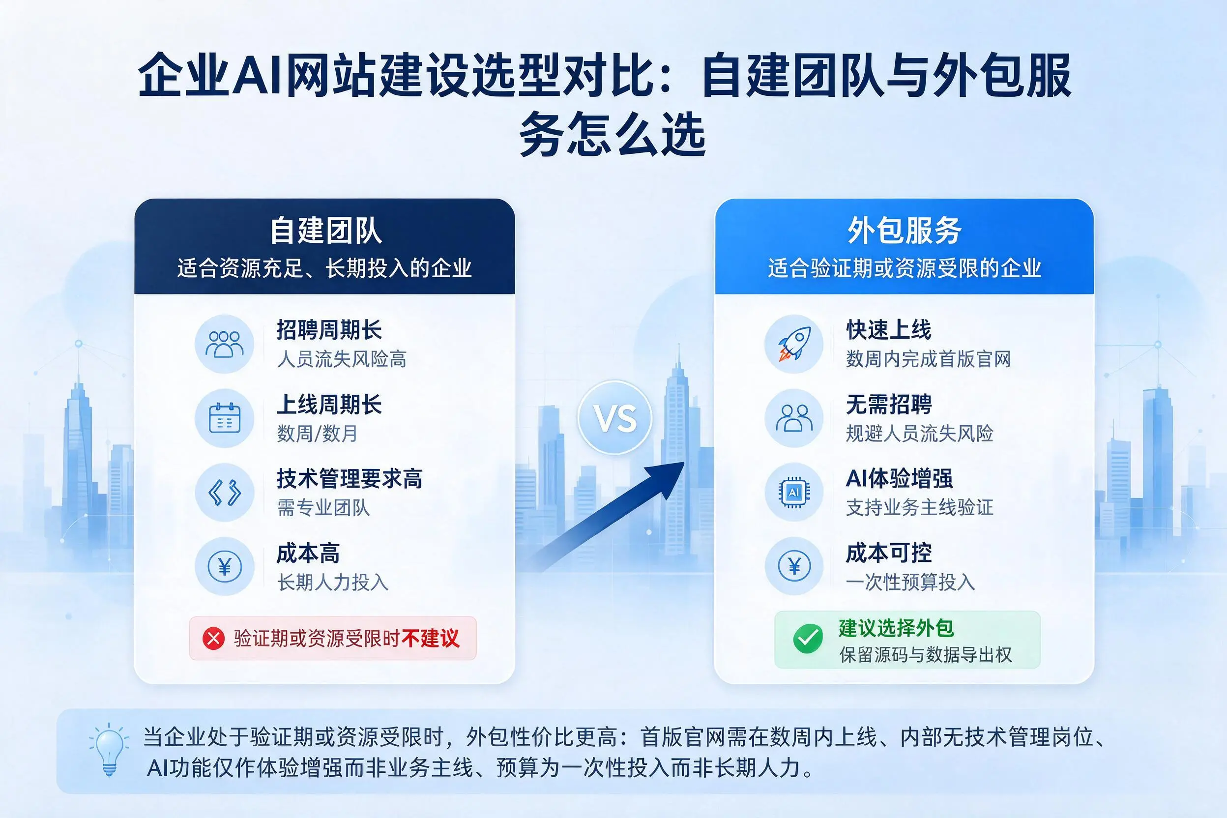 内江企业AI网站建设选型对比:自建团队与外包服务怎么选